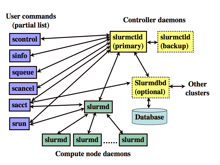 Slurm HPC Scheduler [University Of Twente, HPC Wiki]